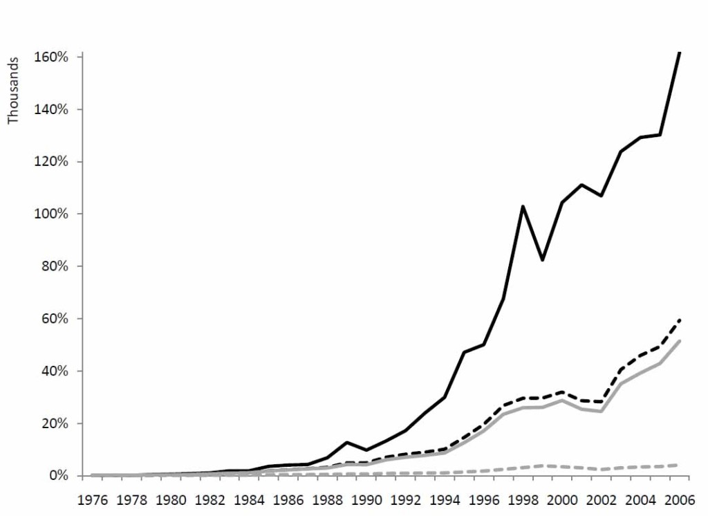 Warren Buffett Portfolio Performance