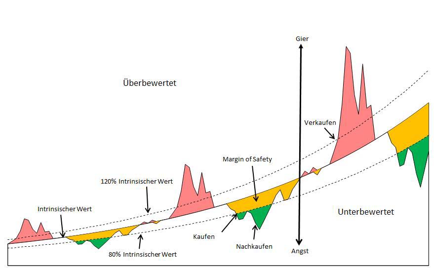 Die Margin of Safety gehört zu den wichtigsten Investor-Grundsätzen bei der Aktienanalyse und dem intrinsischen Wert. Die Margin of Safety muss beim Investieren festgelegt werden. Je höhere diese ist, desto sicherer ist das Investment