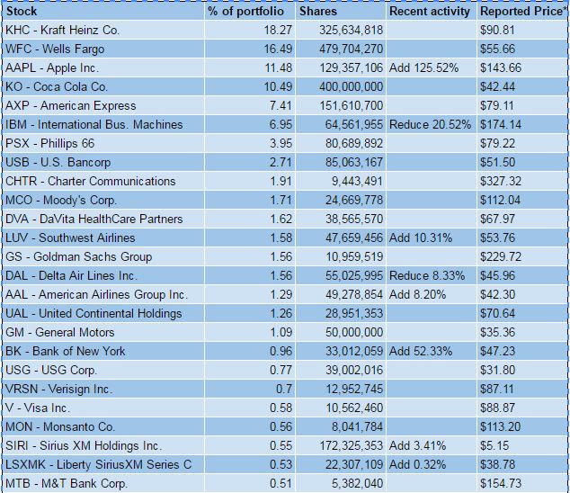 Portfolio Warren Buffett