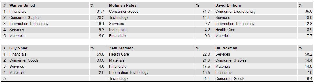 Warren Buffett Portfolio und Co. - Sektoren