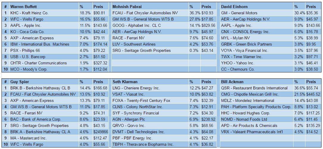 Portfolio Warren Buffett und Co. - Übersicht