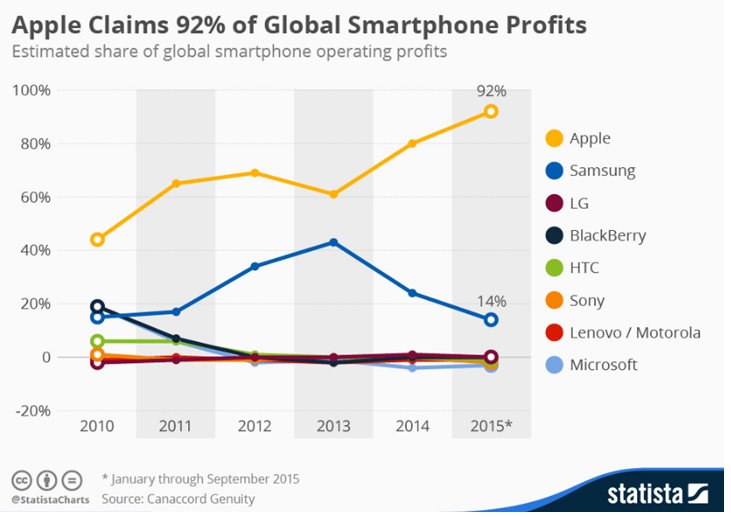 Apple Smartphones