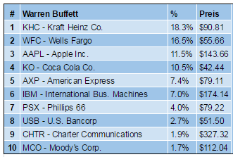 Buffett Portfolio