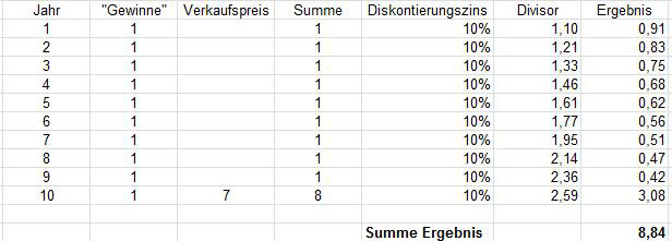 Fairer Wert einer Aktie berechnen