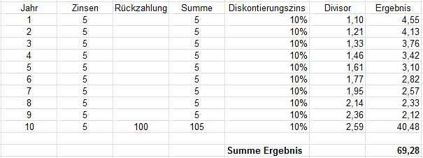 Innerer Wert Anleihe 10%