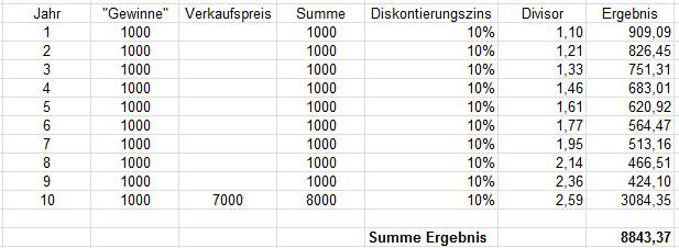 Innerer Wert Unternehmen