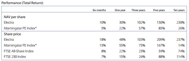 Performance Electra Private Equity