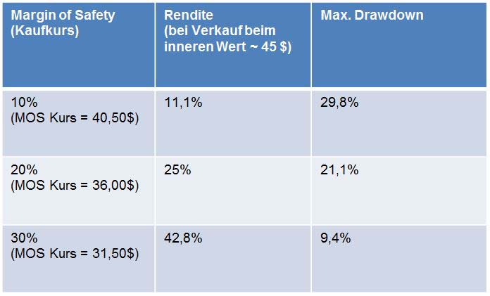 Bei verschiedenen Sicherheitsmargen ergeben sich unterschiedliche Chance und Risiko Verhältnisse bei unterbewerteten Aktien