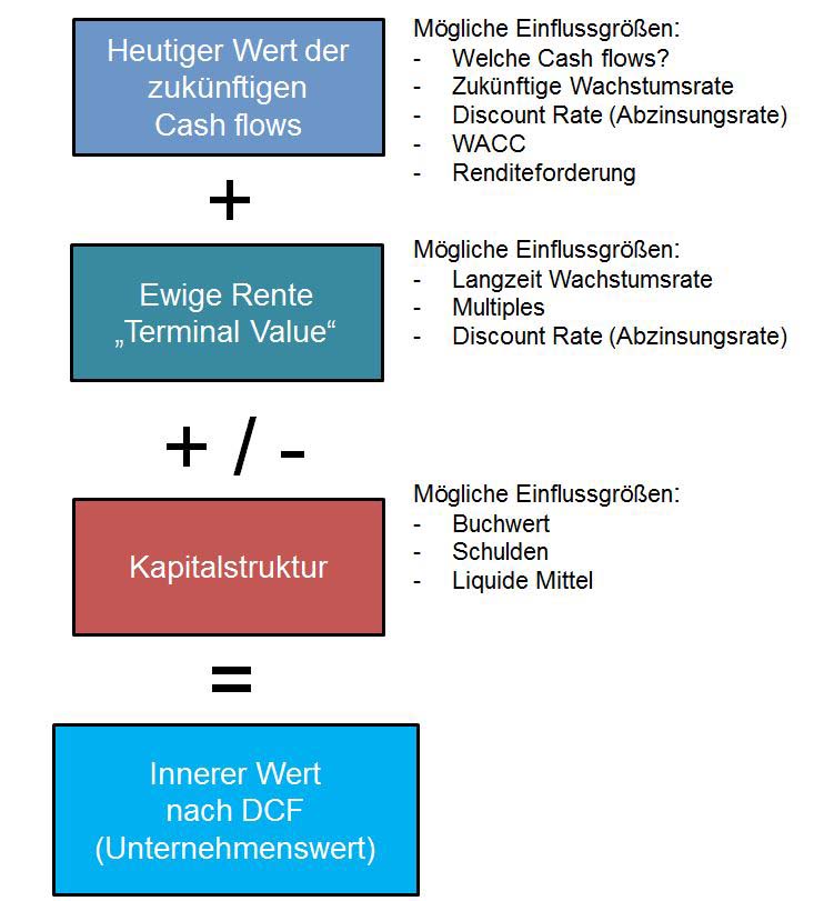 Dcf Verfahren Wie Du Den Fairen Wert Einer Aktie Bestimmst