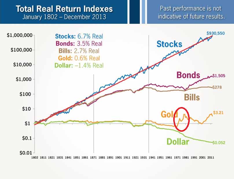 Die wahre langfristige Entwicklung von Investitionen in Gold kannst Du hier erkennen. Aktien und Anleihen sind langfristig klar die produktiveren Anlagen