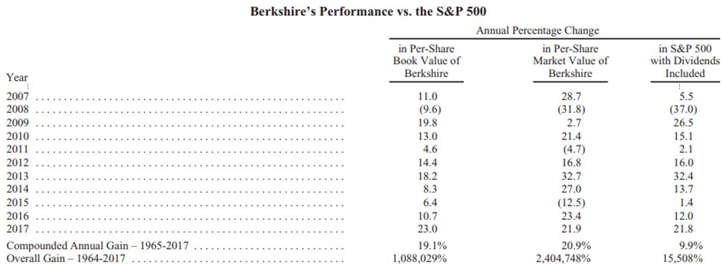 Berkshire Hathaway Performance vs S&P500