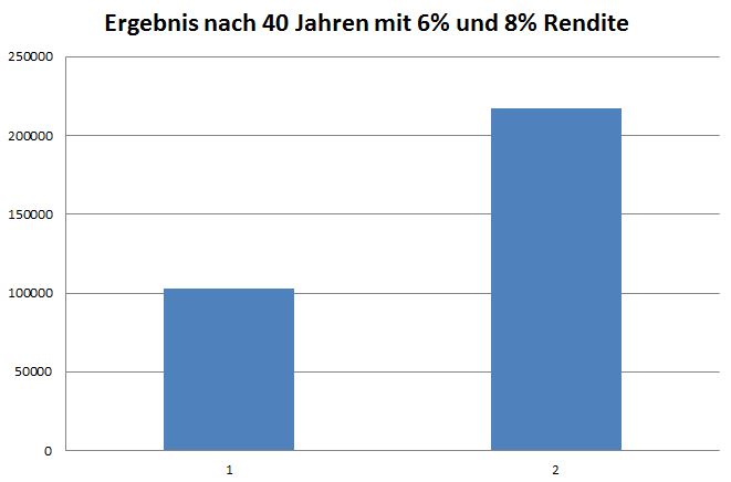 Den Markt schlagen - Das Ergebnis