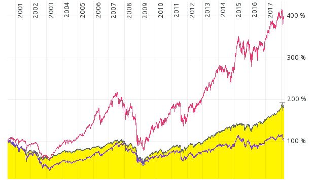 MDAX vs. DAX vs. S&P500