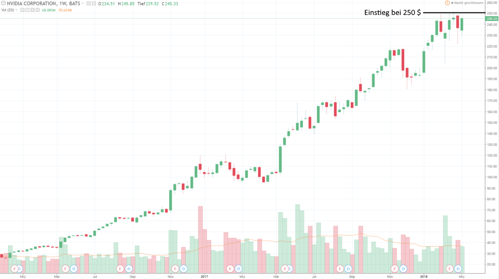 Nvidia Chart Canslim
