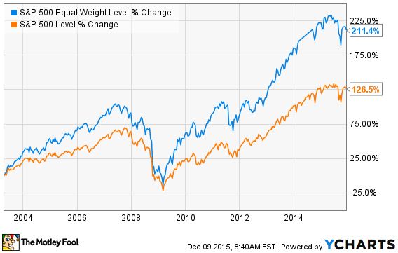 S&P vs. Equal Weight