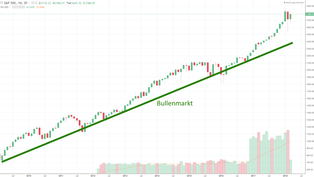 SandP500 Chart Canslim Market Direction