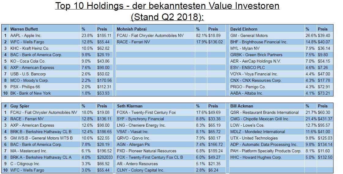 Buffett Portfolio Übersicht