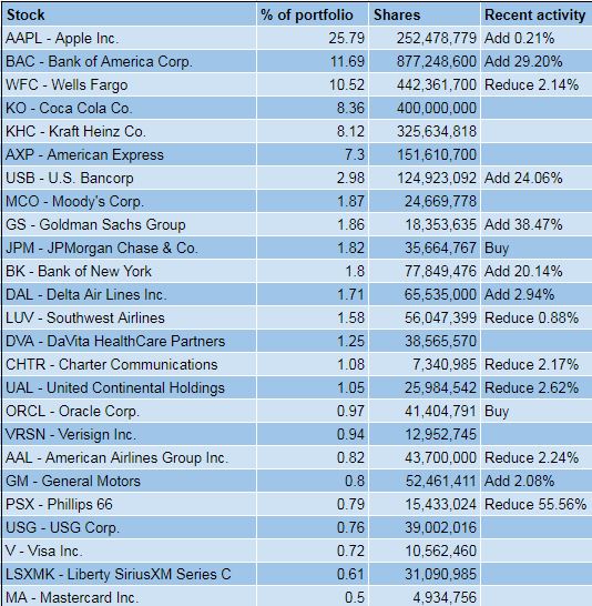 Aktuelles Warren Buffett Portfolio Q3 2018