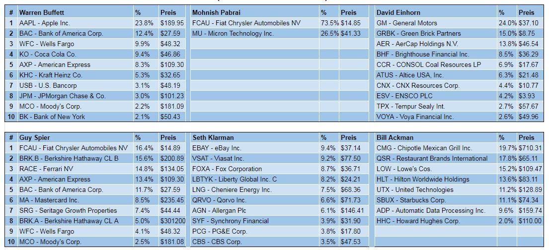 Warren Buffett Portfolio