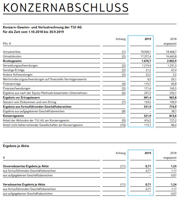 Sichere Aktien: Einnahmen von TUI