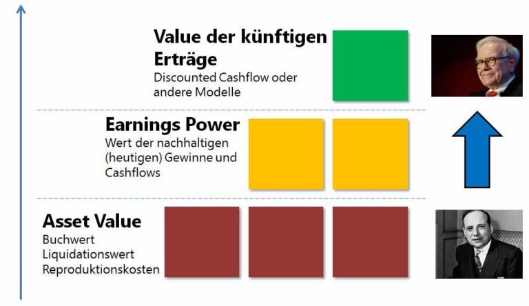 Unterbewertete Aktien zu kaufen ist der Kern des Value Investings. Es gibt drei Bewertungsverfahren für Aktien, die Investoren kennen sollten. Diese wurden auch von Benjamin Graham und Warren Buffett verwendet