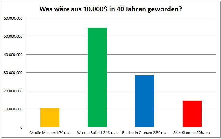 Value Investing Performance Investoren