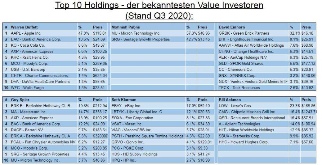 Warren-Buffett-Portfolio-Uebersicht-1038x534